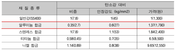 금속 재질의 특성