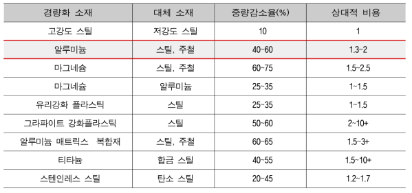 경량화 금속 소재의 분석