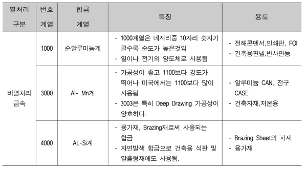 비열처리형 알루미늄 합금의 특징