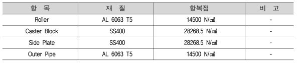 구성요소별 재질 및 특성