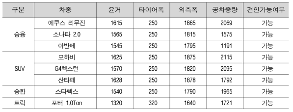 국내 자동차 견인 가능 차량