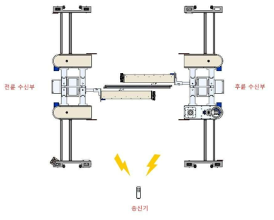 원격제어기장치의 역할