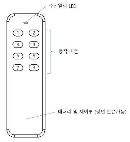 원격제어기 부분 명칭