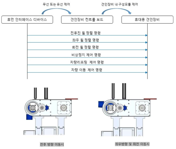 원격제어장치와 견인장비간 통신 제어 프로토콜 정의