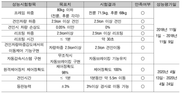 성능시험평가 결과