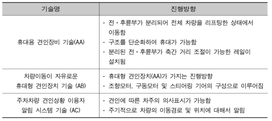 조사대상 기술별 특허출원 진행방향