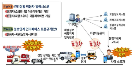 주차차량 견인상황 이용자 알림시스템 개발 목표 및 개념도