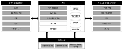 주차차량 견인상황 이용자 알림시스템 개발 구성도