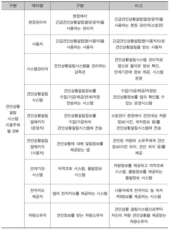 유스케이스 엑터 정의