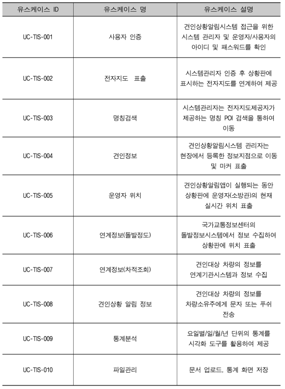 센터용 Web 유스케이스 목록