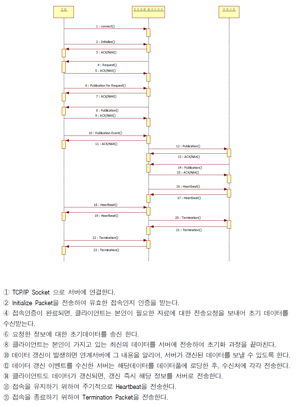 견인상황 알림 APP 컴포넌트 설계 구조도