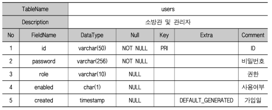 견인상황 알림시스템 테이블 정의서 예시(user)