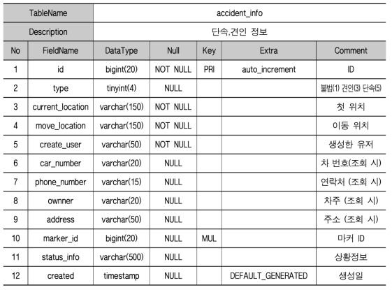 견인상황 알림시스템 테이블 정의서 예시(accident_info)