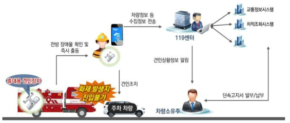 견인상황 알림서비스 제공시스템 개념도