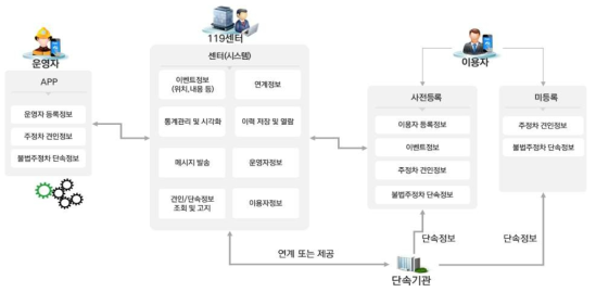 주정차 견인상황 알림 시스템 구성도