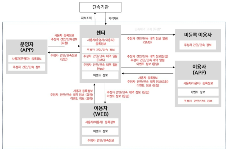 견인상황 알림서비스 제공시스템 정보흐름