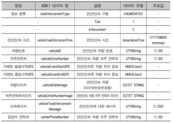 정보형식 정의 예시(주정차 견인/단속 내역 정보)