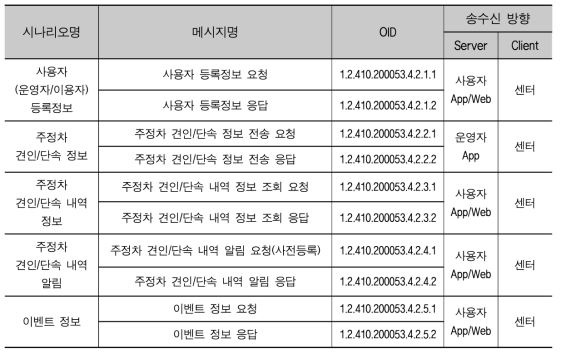 메시지 목록 및 정의