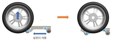 버튼 별 작동기능(7번)