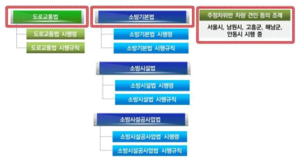 긴급 출동 시 소방로 확보 관련 법제도