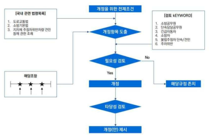 긴급 출동 시 소방로 확보 관련 법제도 개선방안 수립절차