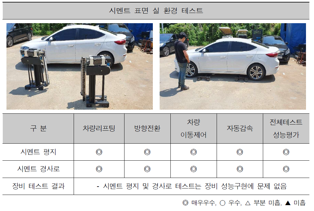 실 환경 테스트 결과(시멘트)