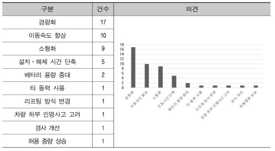 실 수요자 테스트 결과 2