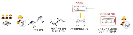 휴대용 견인장비 사용자 만족도 조사 시나리오