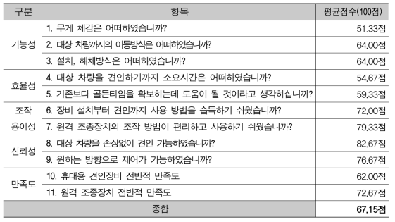 수요자 만족도 조사 결과