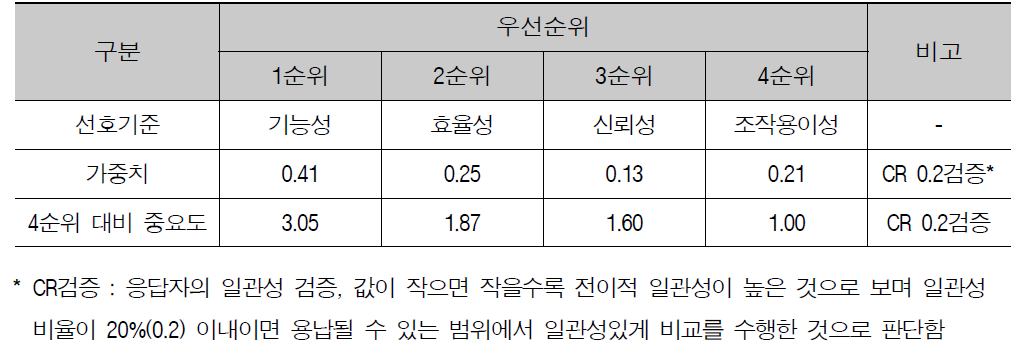 보완 우선순위 AHP 조사 결과