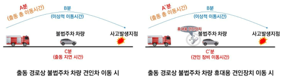 휴대용 견인장비 효과평가 분석방법론