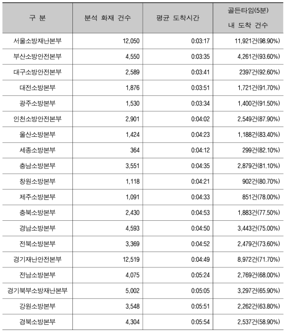 방해요인 없이 출동한 건 시·도 본부별 화재현장 평균 도착시간 및 골든타임 내 도착률