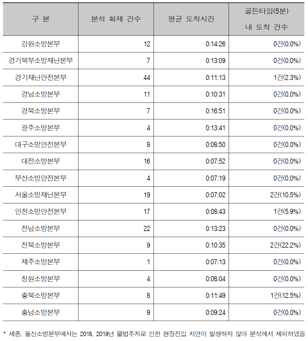 불법주차로 인한 출동 지연 건 평균 도착시간 및 골든타임(5분) 내 도착률