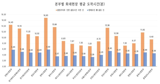 불법주차로 인한 출동 방해 유무별, 시·도 본부별 화재현장 평균 도착시간 비교