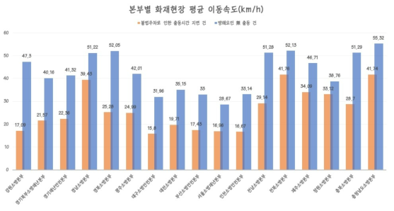 불법주차로 인한 출동 방해 유무별, 시·도 본부별 화재현장 평균 이동속도 비교