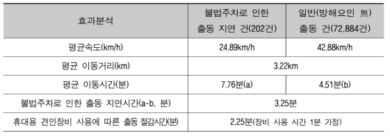 휴대용 견인장비 사용에 따른 출동 절감시간(전국)