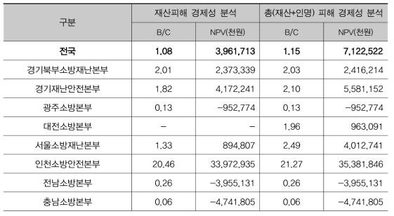 휴대용 견인장비 경제성 분석 결과