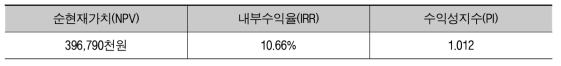 재무성 분석결과