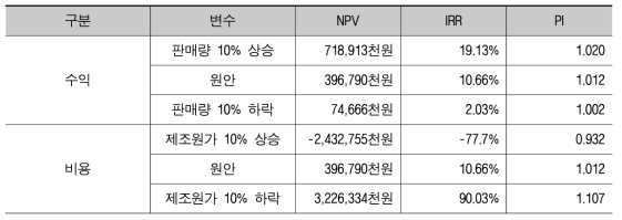 민감도 분석