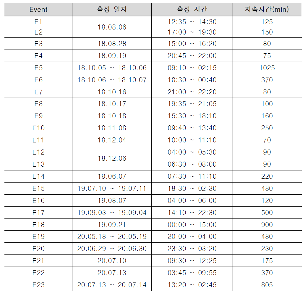 실측 강우사상