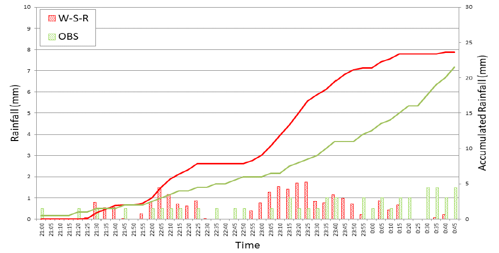 실측강우와 레인센서 강우의 비교 Event 6 (18.10.06 18:30 ~ 18.10.07 00:40)