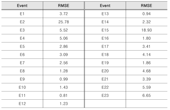 W-S-R관계식과 실측강우의 RMSE 비교분석 결과
