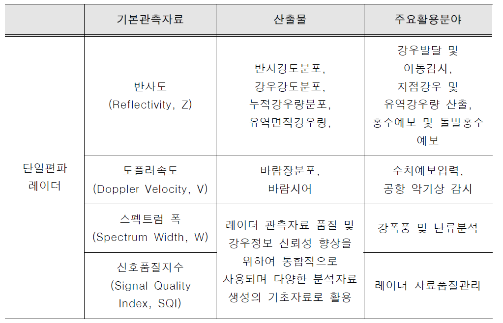 이중편파 레이더 관측자료 및 주요활동 분야