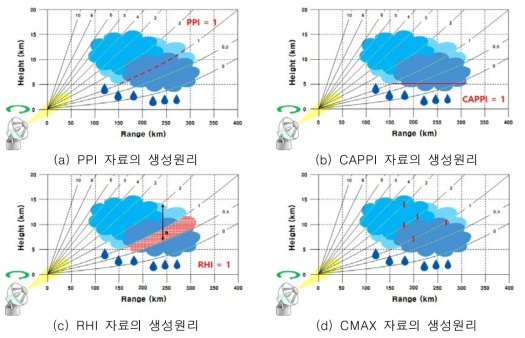 레이더 영상자료의 생성원리