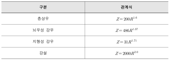 기상청 Z-R 관계식