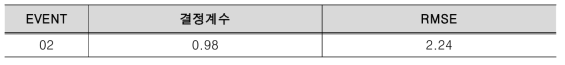 합성기법 결정계수 및 RMSE 검증 EVENT 2