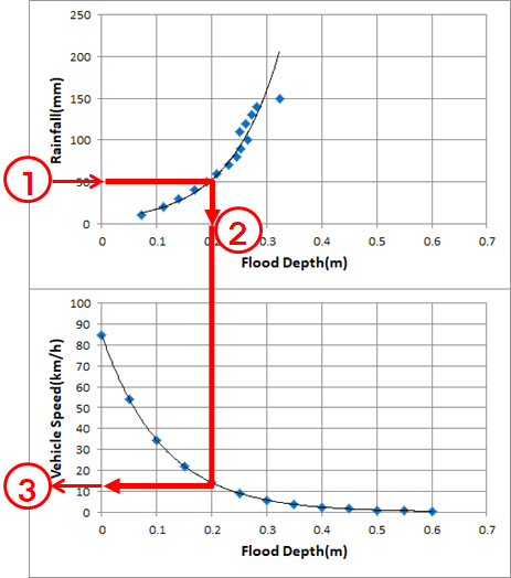 강우-침수심-차량속도 관계