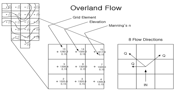 Flo-2D Flow Equation (출처 : FLO-2D Manual, 2009)