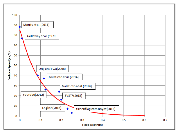 침수심-차량속도 곡선 산정 결과
