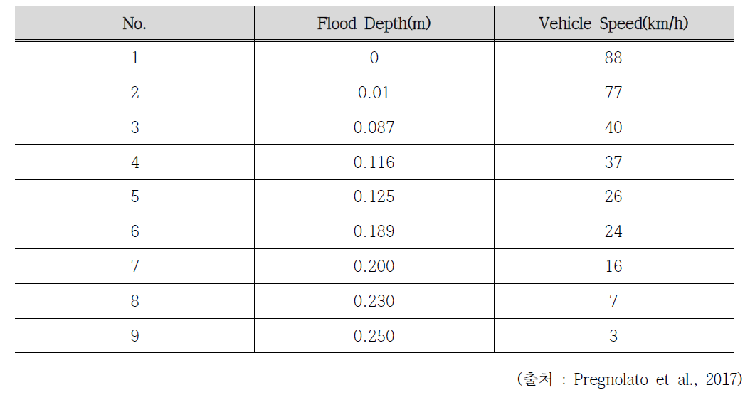 침수심에 따른 차량운행속도 선행연구 결과